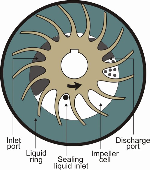 oil-sealed liquid ring vacuum pump